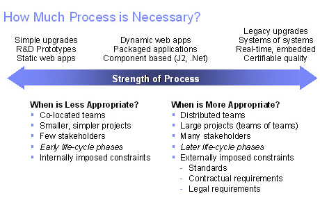 Figure 1:  Factors driving the amount of process discipline.