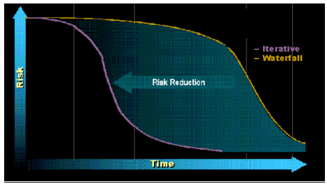 Figure 4:  Risk Reduction Profiles for Waterfall and Iterative Development projects.