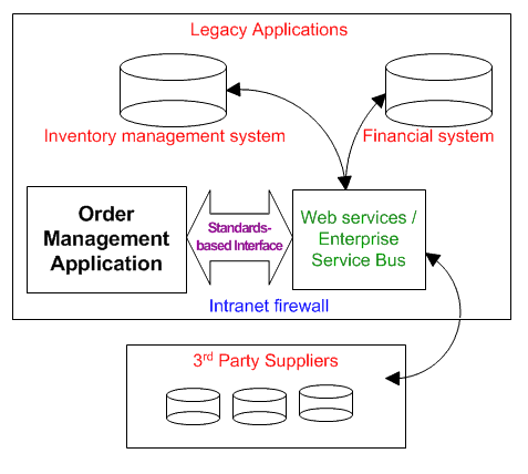 Figure 5:  Reuse existing assets through service-oriented architectures.