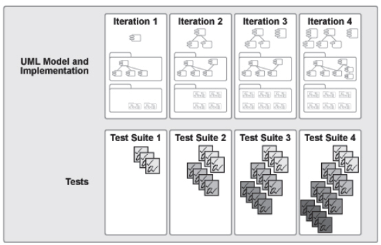 Figure 6:  Testing Is Initiated Early and Expanded Upon in Each Iteration. 