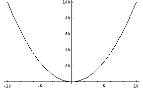 Wykres funkcji f(x)=x^2